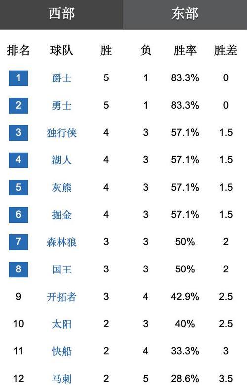 NBA最新排行榜（探索NBA排行榜的赛季变化，揭示球员的崛起与努力）