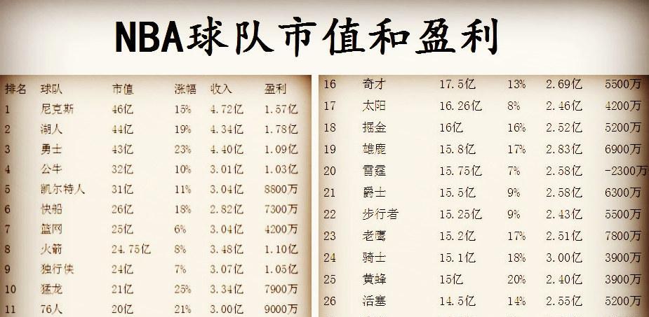 NBA现役球队最新排行榜