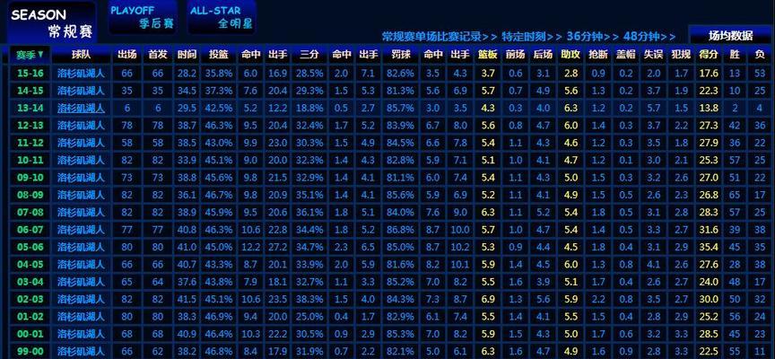 NBA历年高阶数据排行榜（揭示NBA历史上最伟大球员的高阶数据排名）