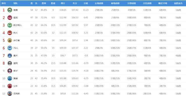 NBA2020年进球数排行榜（揭秘NBA2020年进球数最多的球员及关键数据）