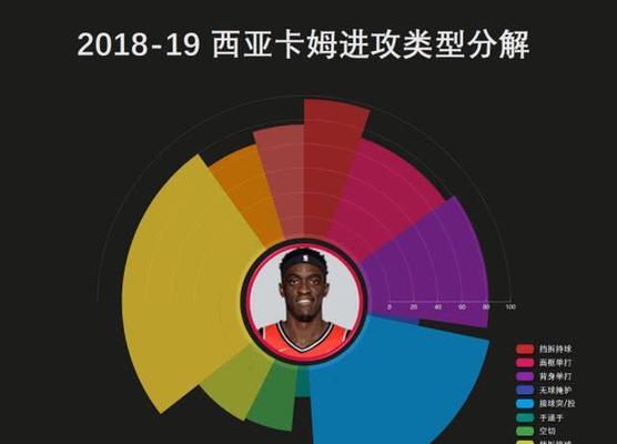 2019年NBA球队总得分排行榜（探索NBA球队在2019年的总得分排名，揭晓得分能力最强的球队）