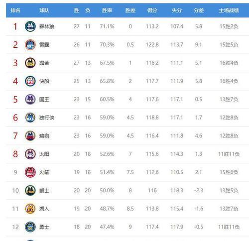 揭秘NBA勇士队2019工资排行榜（工资最高的勇士球员是谁？）