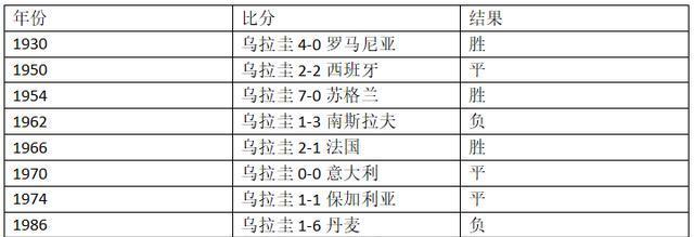 乌拉圭历史世界杯最佳成绩（乌拉圭在世界杯赛场上的辉煌战绩与历史地位）