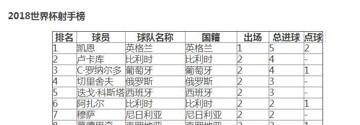 美国世界杯进球排行榜最新（揭秘美国世界杯进球王的神奇一战！）