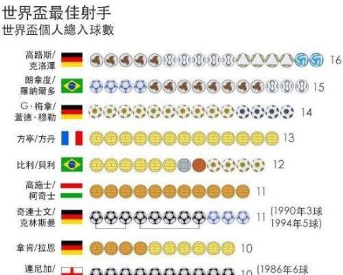屡获殊荣的世界杯最佳进球榜（回顾以往世界杯历届最佳进球榜奖励，揭示激动人心的足球瞬间）