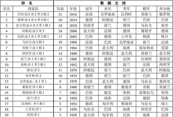 世界杯历史夺冠记录盘点（从1930年至今，世界杯冠军的独家秘密揭晓）