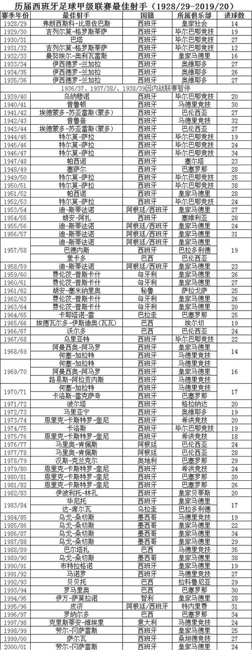 揭秘世界杯历史射手榜前10的传奇之路（世界杯历史射手榜的霸主——谁是得分王？）