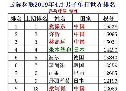 印度乒乓球国手排名（探索印度乒乓球国手在世界舞台上的表现和前景）