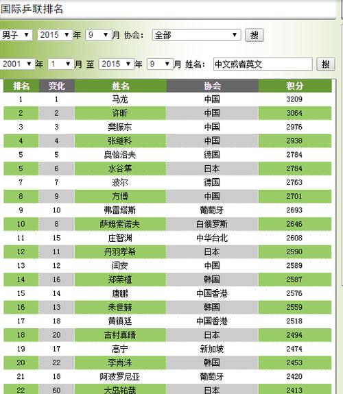 深入探究乒乓球男乒世界排名的背后（揭秘男乒世界排名的计算与影响力）