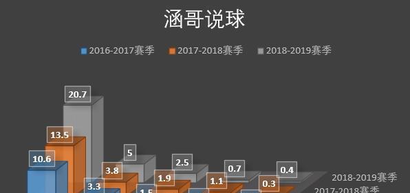 中国篮球防守篮板数据分析（以中锋位置为关键，探究中国篮球队防守篮板的数据表现）
