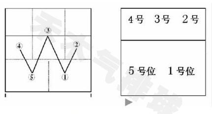 掌握以气排球弧形球发球的要领（打造稳定、精准的发球技巧）