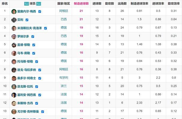 世界杯历史纪录之3比2（揭秘世界杯历史上最为惊心动魄的比分战役）